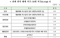 경제자유구역 14개 지구 해제…22% 감소