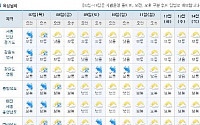이번 주 날씨, 8일부터 태풍 ‘할롱’ 본격…제주도부터 비 내려