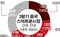 샤오미, 삼성 제치고 中 스마트폰 1위 올라