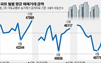 서울에서 아파트 급매물이 가장 쌀 때는 언제?