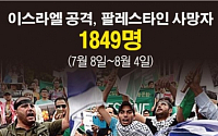 [숫자로 본 뉴스] 이스라엘 공격에 팔레스타인 사망자 1849명