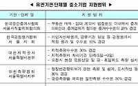 서울시, 중소기업 부동산관련 수수료 최고 70% 경감
