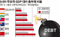 빚 더미에 허덕이는 아시아, 제2경제위기 오나
