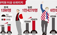 [그래픽뉴스] 한국, 지난해 300억원 이상 슈퍼리치 1390명