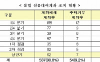 거래소, 올 상반기 불법 선물대여계좌 69개 적발