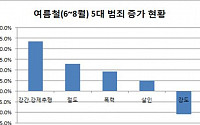 휴가철 사건사고 ‘주의보’… 강간·강제추행 범죄 6~8월에 몰려