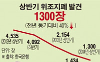 [숫자로 본 뉴스] 올 상반기 위조지폐 1300장…전년동기비 40%↓