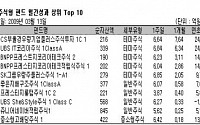 [국내펀드 수익률] 코스피 급등에 주간 6% 수익률 기록