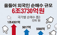 [그래픽 뉴스] 외국인, 4개월째 국내주식 순매수