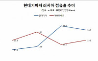 현대기아차 러시아서 두달 연속 점유율 1위