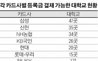 대학, 등록금 카드결제 거부 ‘여전’ ... 3곳 중 2곳 카드결제 안돼