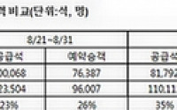 불황 속 실속파 늦은 여름휴가 현상 확산