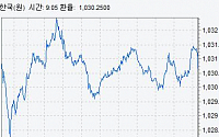 원·달러 환율 6.2원↓ 마감…우크라이나 긴장 완화 영향