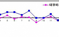 백화점 명품 매출 48% 급증