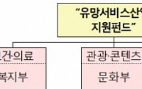 [투자활성화 방안] 한류ㆍ의료관광 지원에 3조 규모 펀드 조성