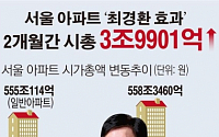 [그래픽뉴스] ’최경환 효과’ 서울 아파트 시가총액 두달새 4조원↑