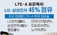 [그래픽 뉴스] LTE-A 표준특허, 한국 45% 장악