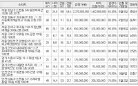 [추천! 경매물건] 서울 구로구 오류동 335 금강 등