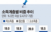 허무맹랑한 한국의 ‘중산층 기준’…정책 체감도도 제자리걸음