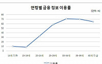 온라인 금융 정보 이용률, 30대 가장 높아