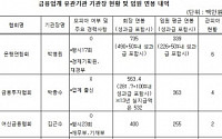 금투협 임원, 평균 연봉이 3억6천만원