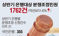 [그래픽뉴스] 은행 대상 상반기 분쟁조정 신청 43% 급증