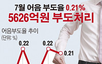 [그래픽뉴스]7월 어음부도율 0.21%…두 달째 고공행진