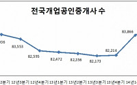 전국 개업공인중개사 9분기 만에 8만4000명 돌파