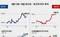 [베스트&amp;워스트]코스닥, 신게임 출시 ‘드래곤플라이’ 中시장 흥행가속 44% 급등