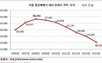 서울 매매-전세가 격차 2억500만원…역대 최저