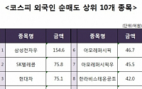 [코스피 외국인 순매도 상위 10개 종목]