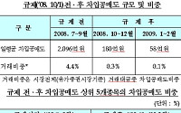 차입 공매도 거래비중 0.5% 미만 급감