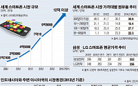 달라진 스마트폰 시장…보급형이 승패의 키워드