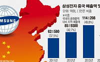 삼성전자 성장 ‘중국’에 달렸다… 매출 비중 절반 육박