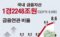 [숫자로 본 뉴스] 금융자산 총액 1경2000조원 돌파
