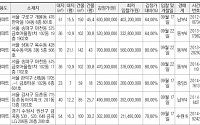 [추천! 경매물건] 서울 구로구 개봉동 476 한마을 등