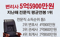 [그래픽뉴스]변리사, 9년째 전문직 평균연봉 1위