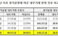 SK “내부거래 증가는 물적분할에 따른 불가피 현상”