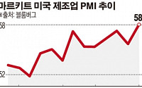 美 제조업이 성장 이끈다?...주요 지표 수년래 최고