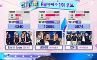 인기가요 위너, 데뷔 7일만에 1위 기염