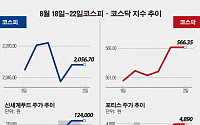 [베스트&amp;워스트]코스피, ‘신세계푸드’ 신세계SVN 흡수 합병에 42% 껑충