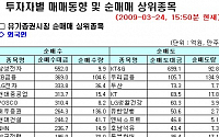 [외인 따라잡기]美 정책에 3600억 대규모 순매수