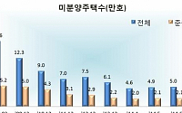 7월 미분양주택 5만1287호, 2%↑…3개월째 증가세