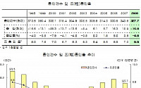 지난해 국내 혼인 32만7715쌍 전년비 4.6% 감소