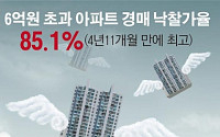 [그래픽뉴스]수도권 아파트 경매 낙찰가율 상승