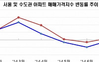 LTVㆍDTI완화 이후 서울 집값 4개월만에 올랐다