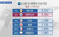 한국인 근로시간 세계 2위ㆍ1인당 GDP 24위...&quot;일개미 따로 없네&quot;