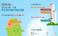 9∼11월 수도권 아파트 입주예정 물량 1만9000여가구…25%↓