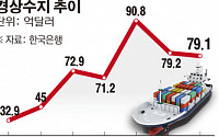 경상수지 29개월째 흑자행진…원·달러 환율 1000원대 진입에 ‘바짝’