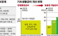 기초생활보장 4400억원 예산 불용에 37만 빈곤층 ‘한숨’ 복지부는 ‘끙끙’